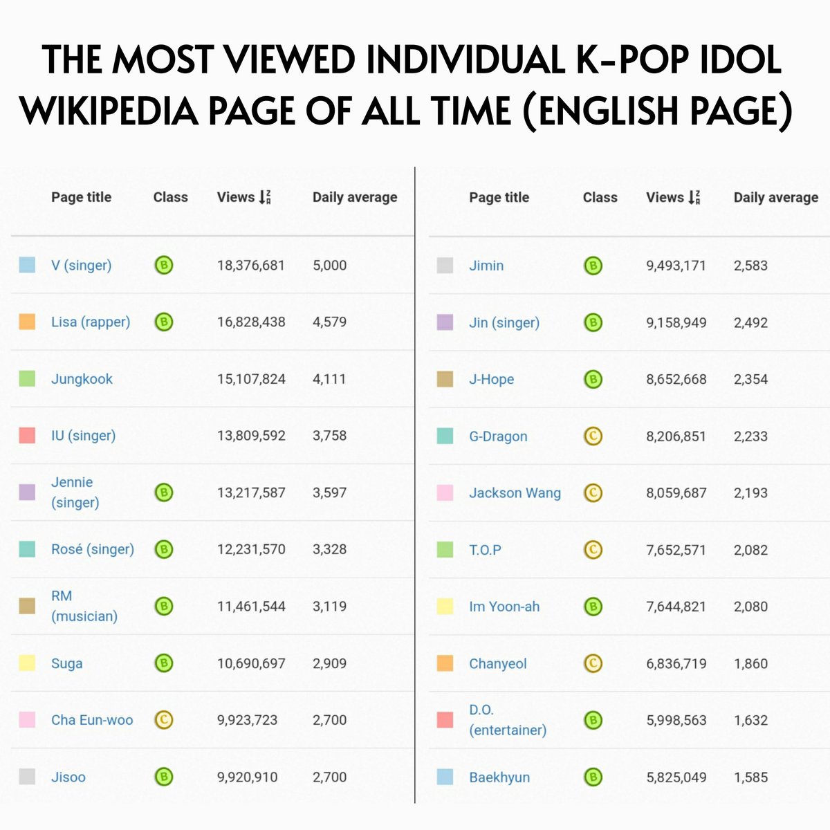 TaeVear50's tweet image. "Google searches aren’t a standard for an idol’s popularity and impact." What about this? People just happen to search for the letter V and accidentally end up on Taehyung’s Wikipedia page to learn about the alphabet?