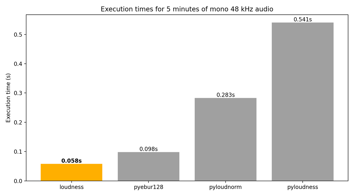 I just published the world's fastest EBU-compliant audio loudness meter as a Python package. The underlying C++ code was developed and generously open-sourced by Nomono, and has been battle-tested in production for a long time. It is just a `pip install loudness` away!