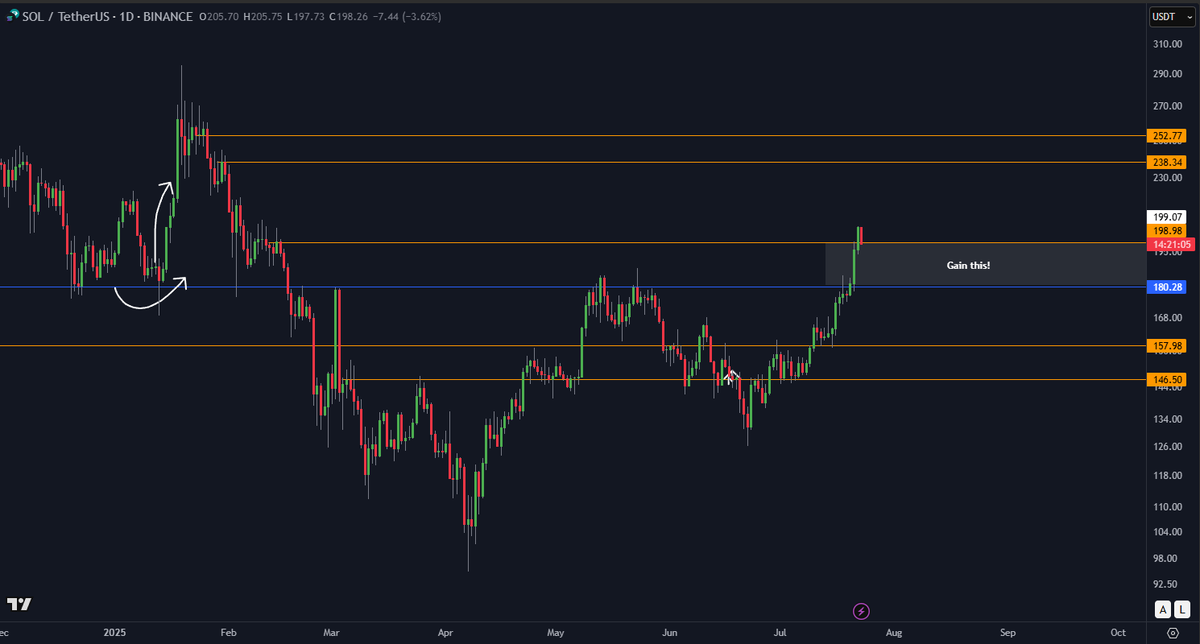DoopieCash's tweet photo. 4H gain is in the pocket, but I'd like to see more conviction...maybe an in-price confirmation would help.

Next target $235+

$SOL https://t.co/YLkoJuSyNm