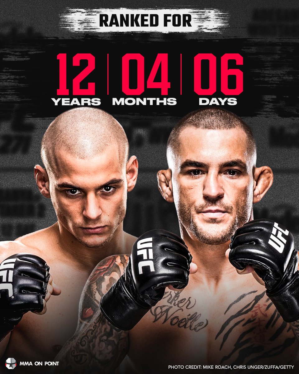 mmaonpoint's tweet image. Dustin Poirier is no longer a ranked UFC fighter. 

The UFC rankings have been around for 12 years, 5 months, and 19 days (Since 2013). 

@DustinPoirier has been in the rankings since its inception to this day, missing out for only 43 days while he was transitioning from FW to LW…