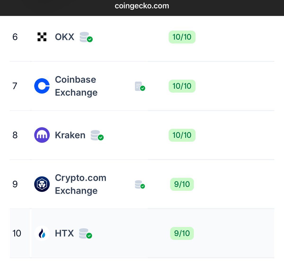 CryptoPeakX's tweet image. These are the top 20 CEXs according to CoinGecko.
$WLFI by @worldlibertyfi could be simultaneously listed on top CEXs.
Which one is your favourite CEX?
#WLFI #USD1
