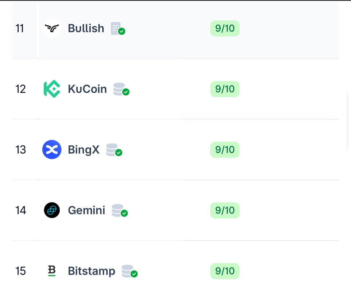 CryptoPeakX's tweet image. These are the top 20 CEXs according to CoinGecko.
$WLFI by @worldlibertyfi could be simultaneously listed on top CEXs.
Which one is your favourite CEX?
#WLFI #USD1