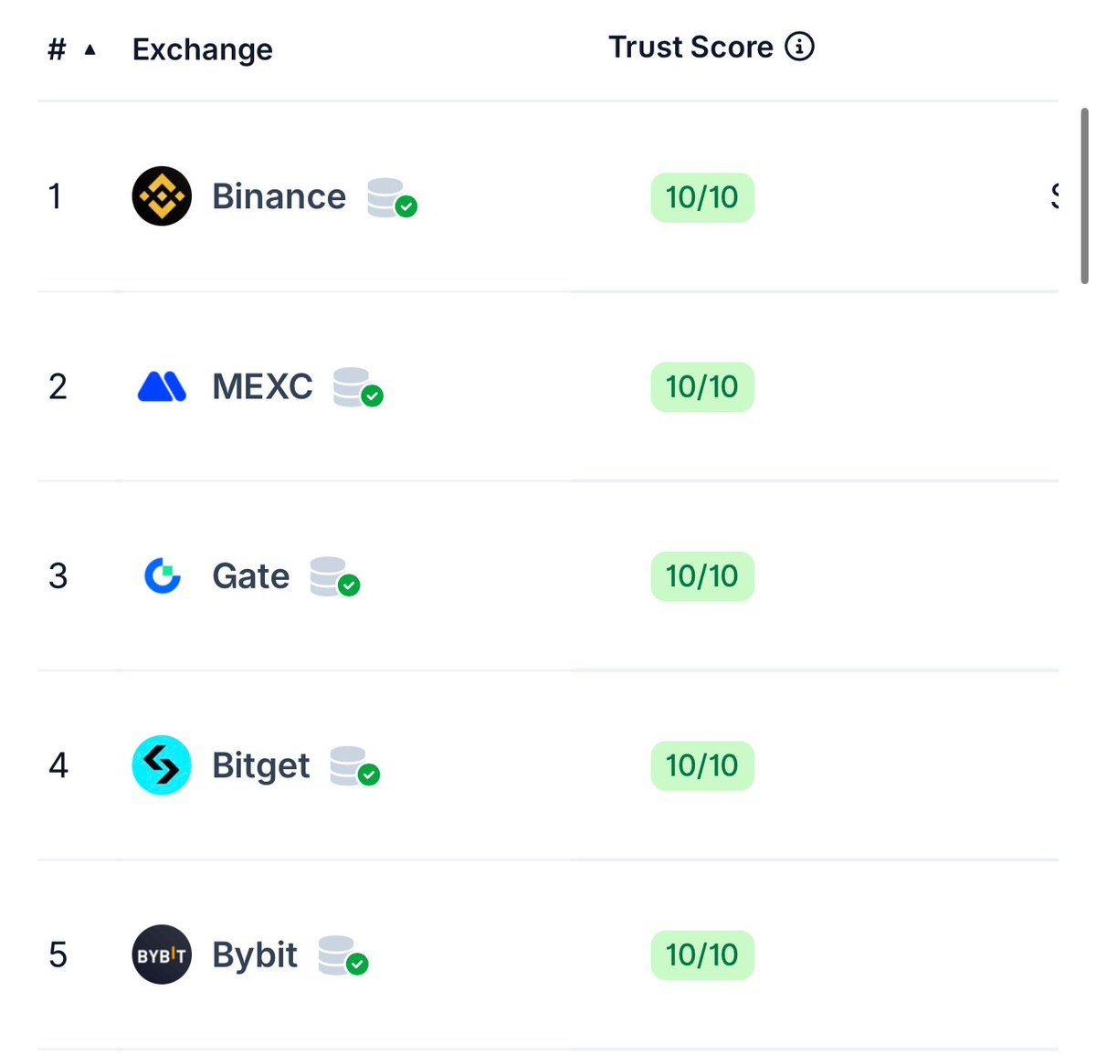 CryptoPeakX's tweet image. These are the top 20 CEXs according to CoinGecko.
$WLFI by @worldlibertyfi could be simultaneously listed on top CEXs.
Which one is your favourite CEX?
#WLFI #USD1