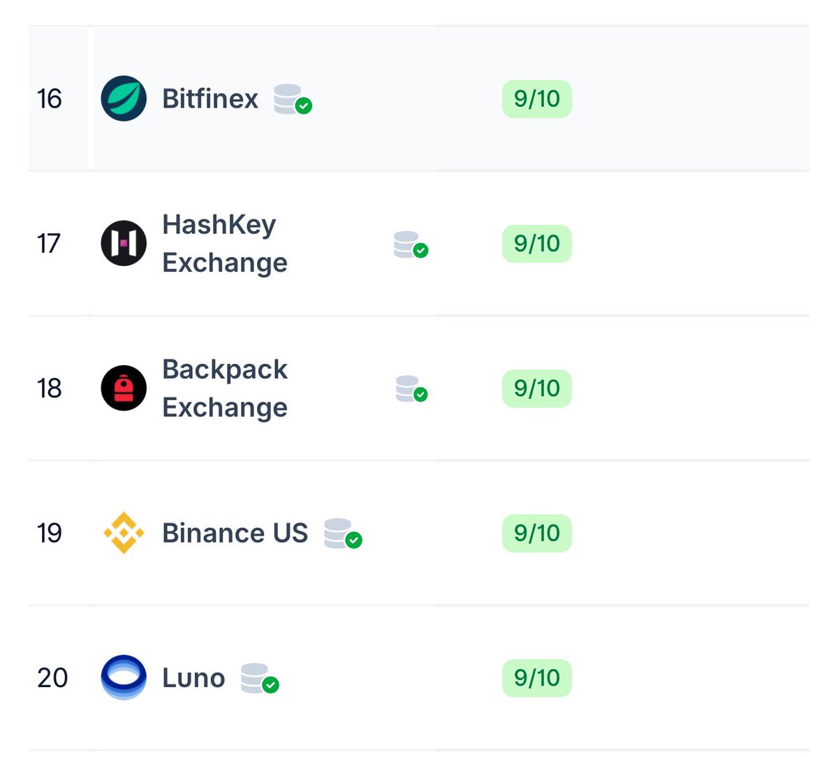 CryptoPeakX's tweet image. These are the top 20 CEXs according to CoinGecko.
$WLFI by @worldlibertyfi could be simultaneously listed on top CEXs.
Which one is your favourite CEX?
#WLFI #USD1