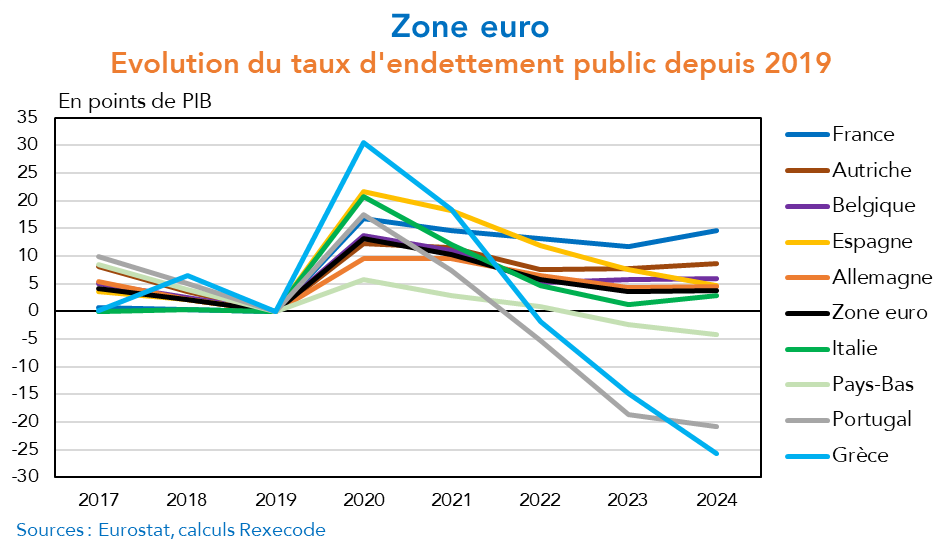 Anthony Morlet-Lavidalie (@anthonyml_) on Twitter photo Rappelons que la France a plutôt bien géré la crise Covid du point du vue de ses finances publiques.
La problème débute à partir de 2021-2022 quand l'économie est restée sous perfusion d'argent public alors que nos partenaires européens ont su débrancher l'oxygène artificiel. Rappelons que la France a plutôt bien géré la crise Covid du point du vue de ses finances publiques.
La problème débute à partir de 2021-2022 quand l'économie est restée sous perfusion d'argent public alors que nos partenaires européens ont su débrancher l'oxygène artificiel.