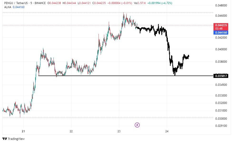 CryptonautX_'s tweet image. - I'm closely watching $PENGU as it's approaching a crucial resistance zone, and traders should be prepared for potential price action.
- In my analysis, a correction is possible near this level, so it's essential to stay alert.
- If a correction occurs, $PENGU might dump to…
