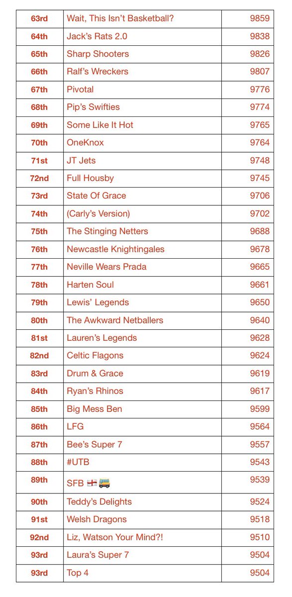 SSNFantasy's tweet image. Final results!! Where did you end up finishing? Thank you all for taking part 😃 enjoy watching the last 2 games and see you next year!