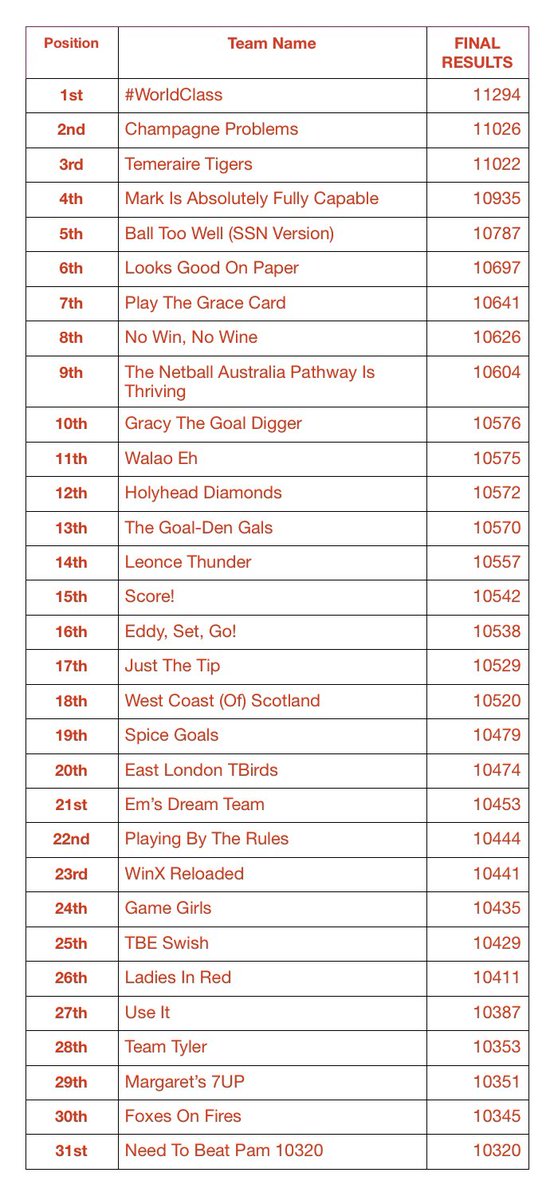 SSNFantasy's tweet image. Final results!! Where did you end up finishing? Thank you all for taking part 😃 enjoy watching the last 2 games and see you next year!