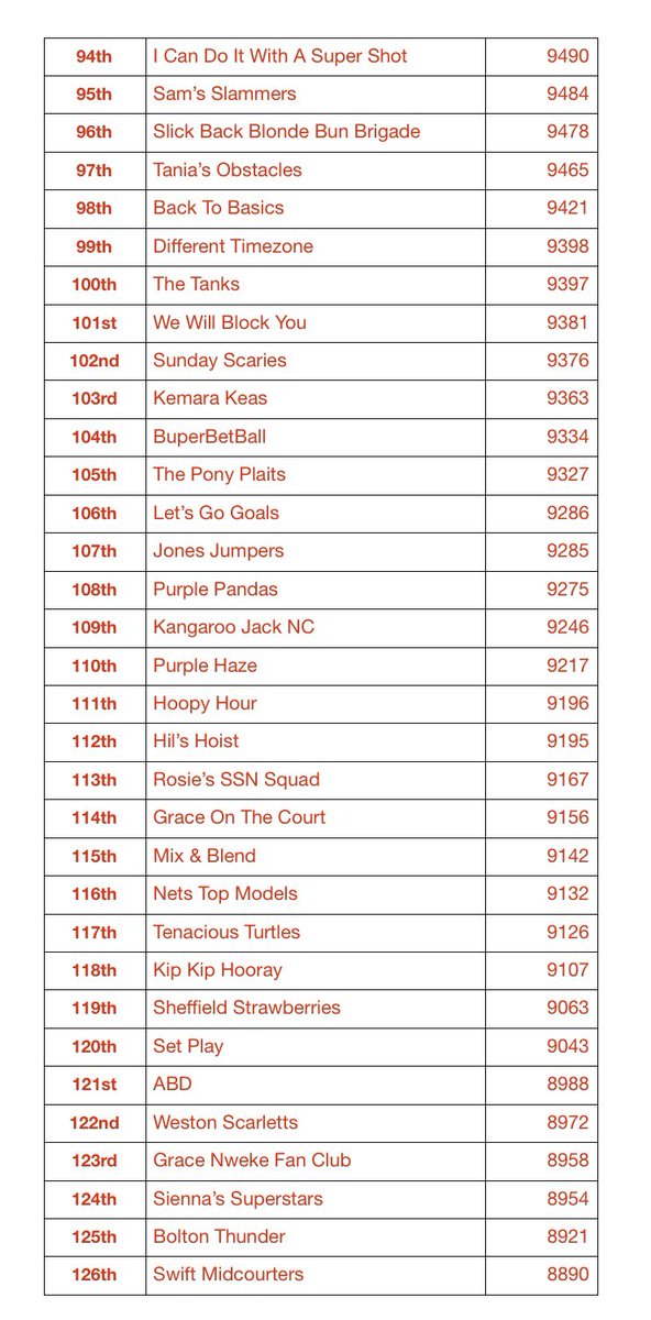SSNFantasy's tweet image. Final results!! Where did you end up finishing? Thank you all for taking part 😃 enjoy watching the last 2 games and see you next year!