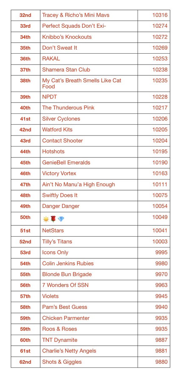 SSNFantasy's tweet image. Final results!! Where did you end up finishing? Thank you all for taking part 😃 enjoy watching the last 2 games and see you next year!