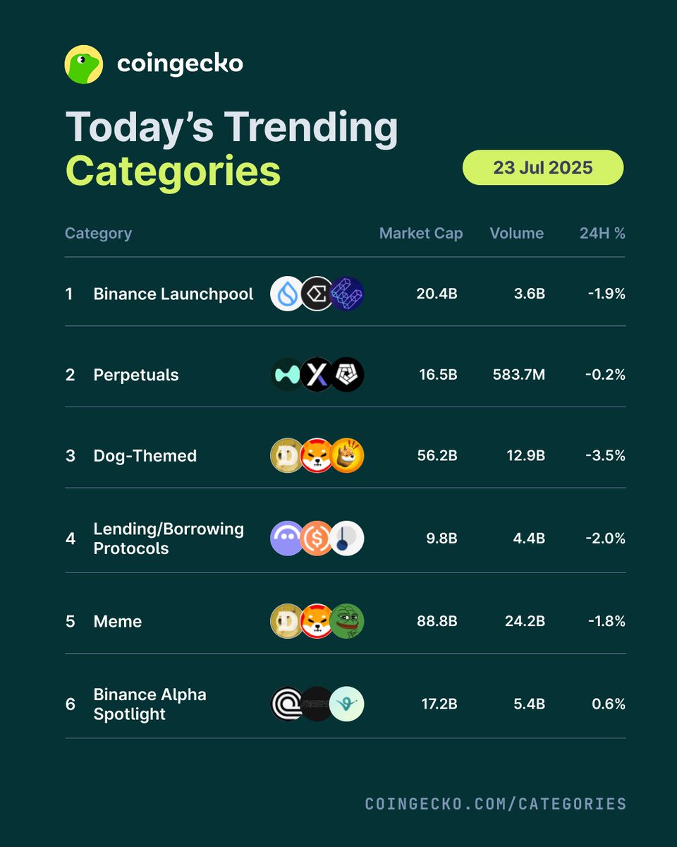 coingecko's tweet image. Top 6 Trending Categories Today 🔥
1. @binance Launchpool
2. Perpetuals
3. Dog-Themed
4. Lending/Borrowing Protocols
5. Meme
6. @binance Alpha Spotlight
Are you watching these categories?
coingecko.com/en/categories
Disclaimer: Trending Categories are based on top user searches on…