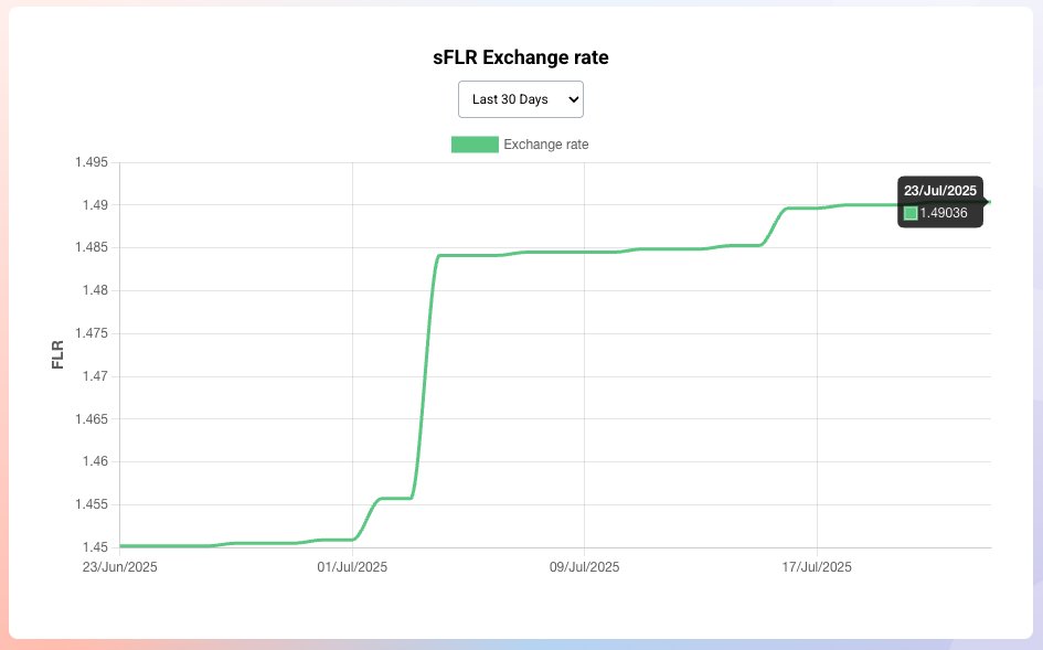 SceptreLS's tweet image. We all love to see the price of $FLR rising, but $sFLR holders are especially happy right now since our liquid staking token climbs alongside it and is worth nearly 50% more! 😎