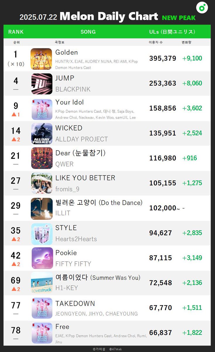 47mxk's tweet image. [📈250722 Melon日間ピークまとめ]
#BLACKPINK #ALLDAYPROJECT #QWER #H1KEY #fromis_9 #ILLIT #Hearts2Hearts #FIFTYFIFTY #LEECHANHYUK 

#TXT - 별의 장: TOGETHER
正規4集から3曲がピーク更新。

#ENHYPEN - No Doubt
2024年11月の初日順位を上回りピークを初めて更新！！逆走への期待が高まる。