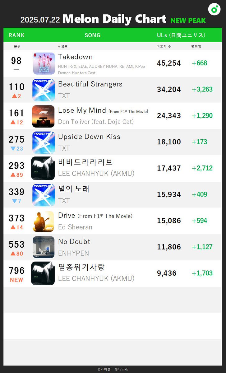 47mxk's tweet image. [📈250722 Melon日間ピークまとめ]
#BLACKPINK #ALLDAYPROJECT #QWER #H1KEY #fromis_9 #ILLIT #Hearts2Hearts #FIFTYFIFTY #LEECHANHYUK 

#TXT - 별의 장: TOGETHER
正規4集から3曲がピーク更新。

#ENHYPEN - No Doubt
2024年11月の初日順位を上回りピークを初めて更新！！逆走への期待が高まる。