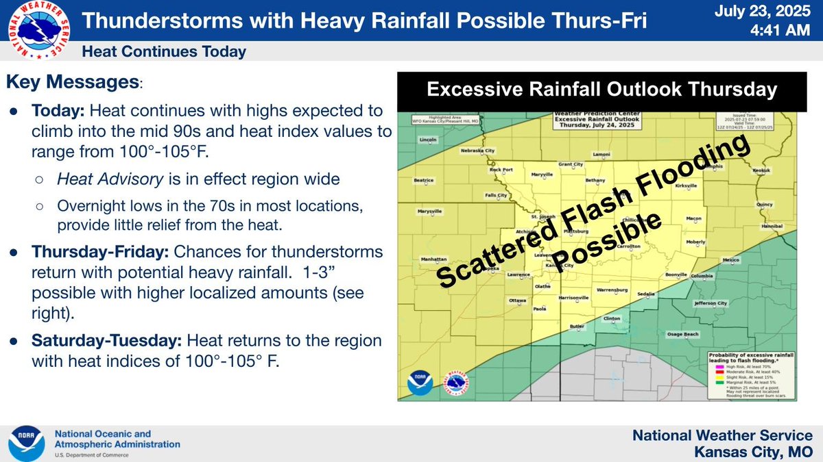 NWSKansasCity's tweet image. The heat is expected to continue today with heat indices of 100-105 F. A cold front is expected to drop into the region tonight creating the potential for thunderstorms Thursday. While severe weather is not expected with these storms, they will be capable of producing heavy rain