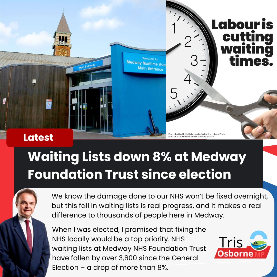 Very welcome news that waiting times at <a href="/Medway_NHS_FT/">Medway NHS Foundation Trust</a> have fallen more than 8% since the General Election with 3,600 fewer people waiting to be treated 

questions-statements.parliament.uk/written-questi…