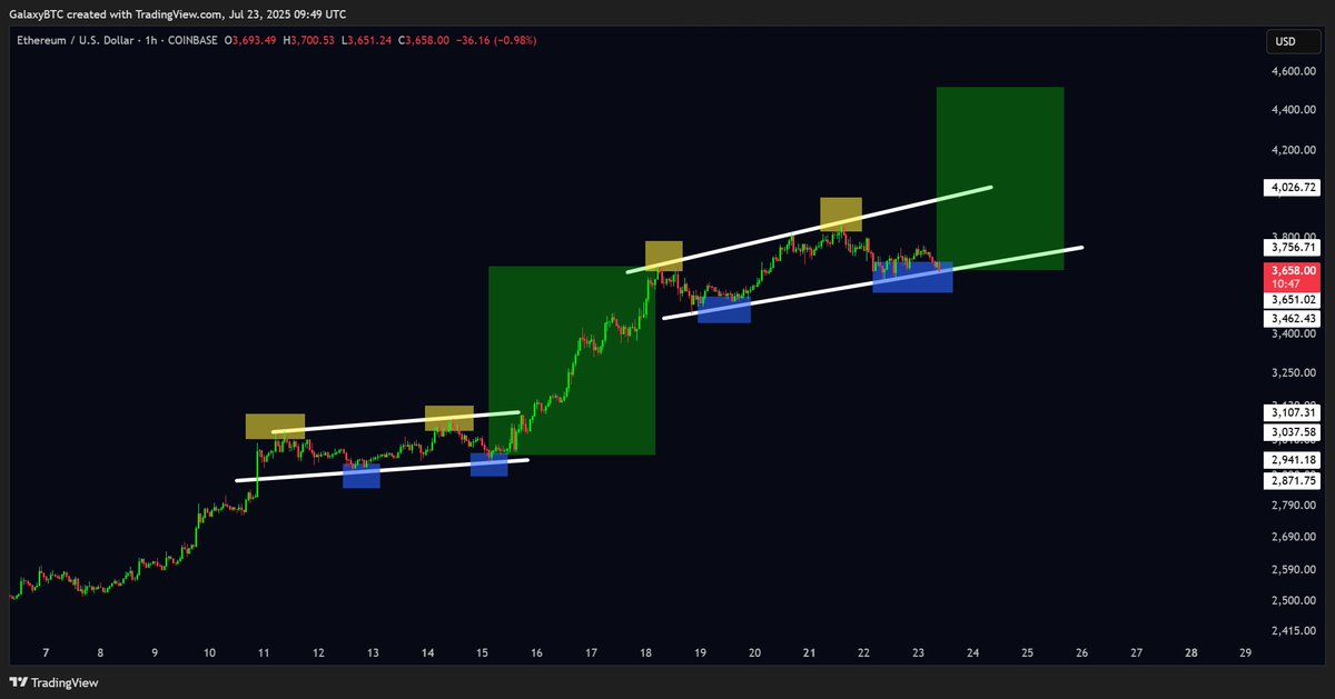 galaxyBTC's tweet image. $ETH is currently in a bull run.
Meaning that there are more chances to go up than down.
No reason to overcomplicate.