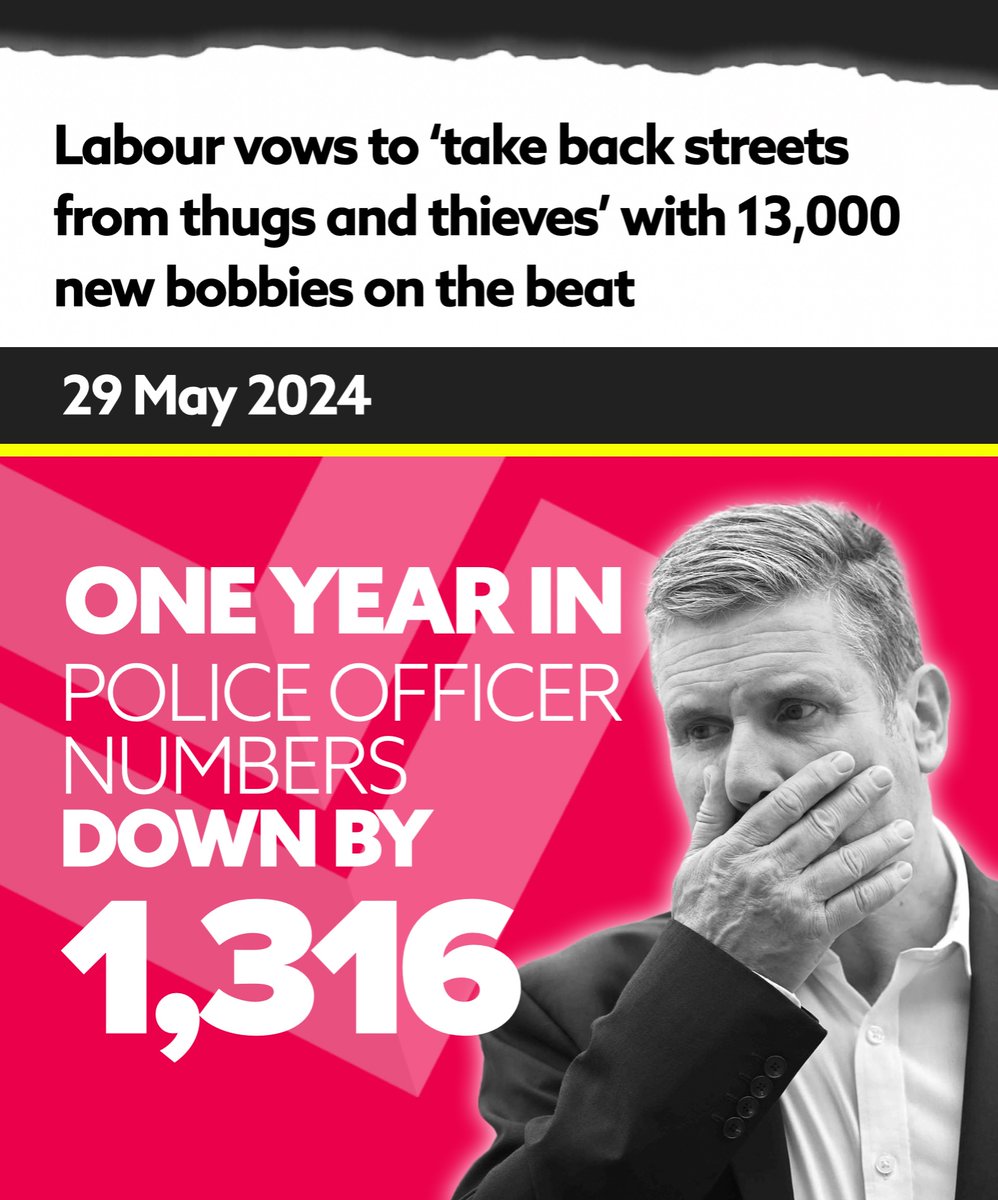 Matt_VickersMP's tweet image. 🚨 Labour lied to the British people when they promised more police on our streets.
Data out today shows Police Officer numbers by headcount DOWN by 1,316.
Starmer and Reeves are making our streets less safe.
They should hang their heads in shame.