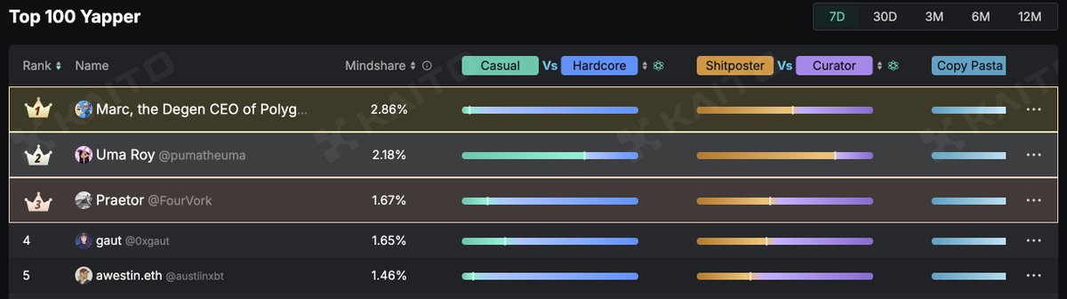austiinxbt's tweet image. Gm gm ☀️
Woke up a Top 5 (7D) @katana Yapper 🚀
Expect the alpha posts & threads to continue because I am sooo bullish on Katana
Will keep bringing you all the best Katana opportunities I can!
@Crypto_Texan mentioned this week will be big so let's get it 🔥
gKatana! ⚔️