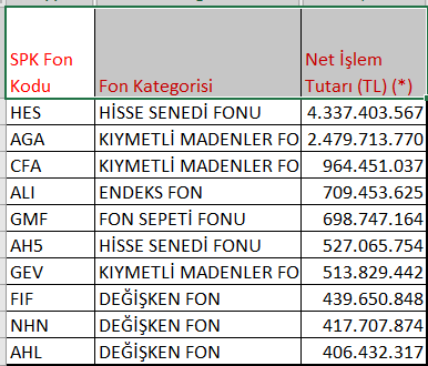 BEFAS'ta en çok tercih edilen ve işlem yapılan fonlar...