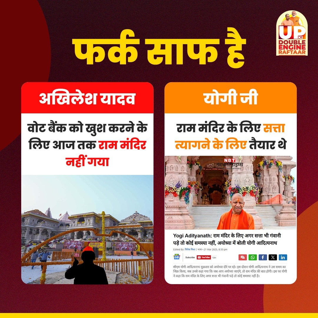 UpKiRaftaarGovt's tweet image. अखिलेश यादव ने वोट बैंक के डर से आज तक राम मंदिर की दहलीज तक नहीं छुई, जबकि योगी आदित्यनाथ ने राम मंदिर के लिए सत्ता तक को त्यागने की बात कह दी थी। एक के लिए आस्था बोझ है, तो दूसरे के लिए जीवन का संकल्प।