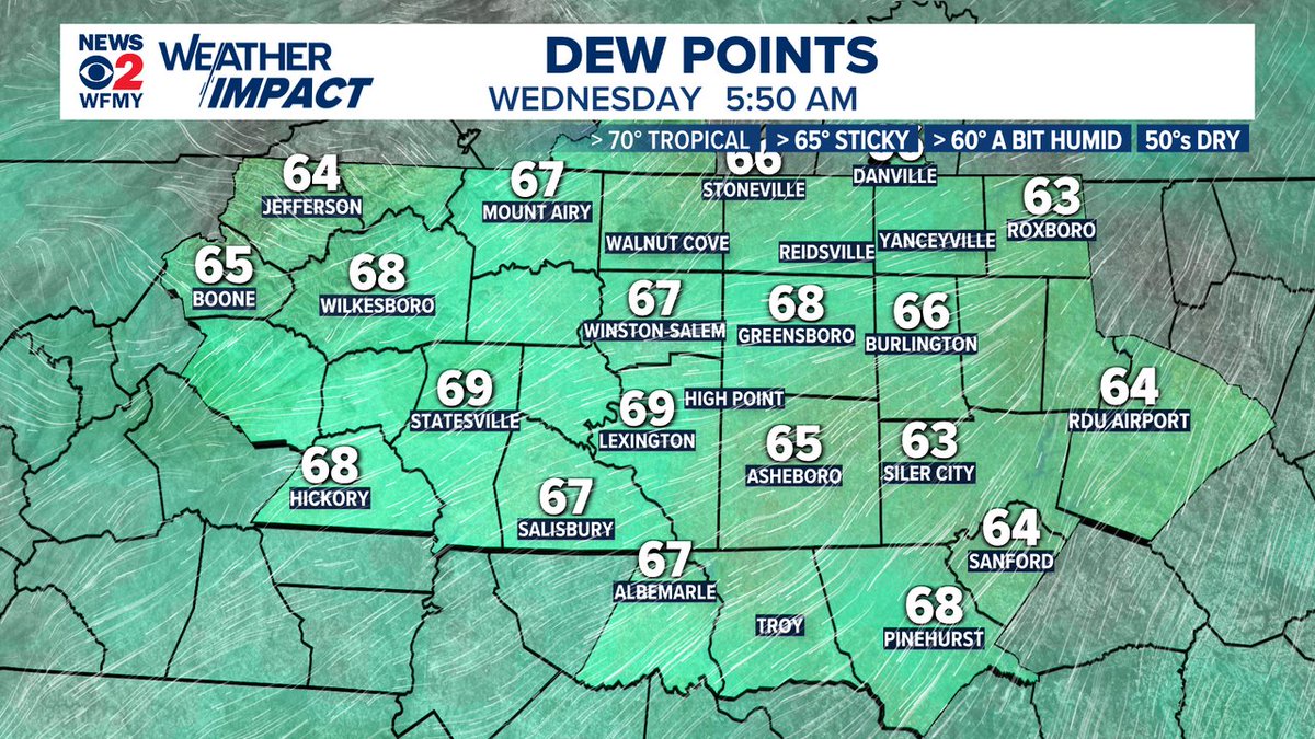 CMorganWX's tweet image. It's not crisp or Fall-like air, but every little bit helps.
Dew points in the mid and upper 60s, but could fall even a bit more today.
Humidity goes back up by the weekend.