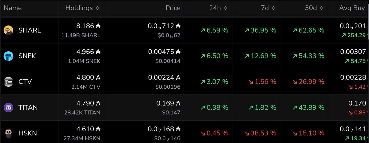It looks like $Snek just became the Wojakfunds second biggest holding🐍

How high can the snek go🚀🚀
<a href="/snek/">Snek 🐍</a>