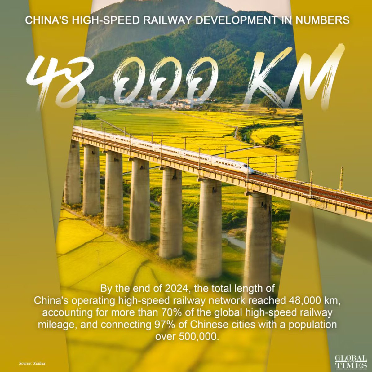 ChineAmbMaroc's tweet image. أرقام حول السكك الحديدية العالية السرعة الصينية.
ستتعاون الصين مع المغرب على تحديث شبكته السكك الحديدية، التي تعد أحدث من نوعها في إفريقيا الآن.
#China #Morocco #Cooperation #Train 🇨🇳🚄🇲🇦