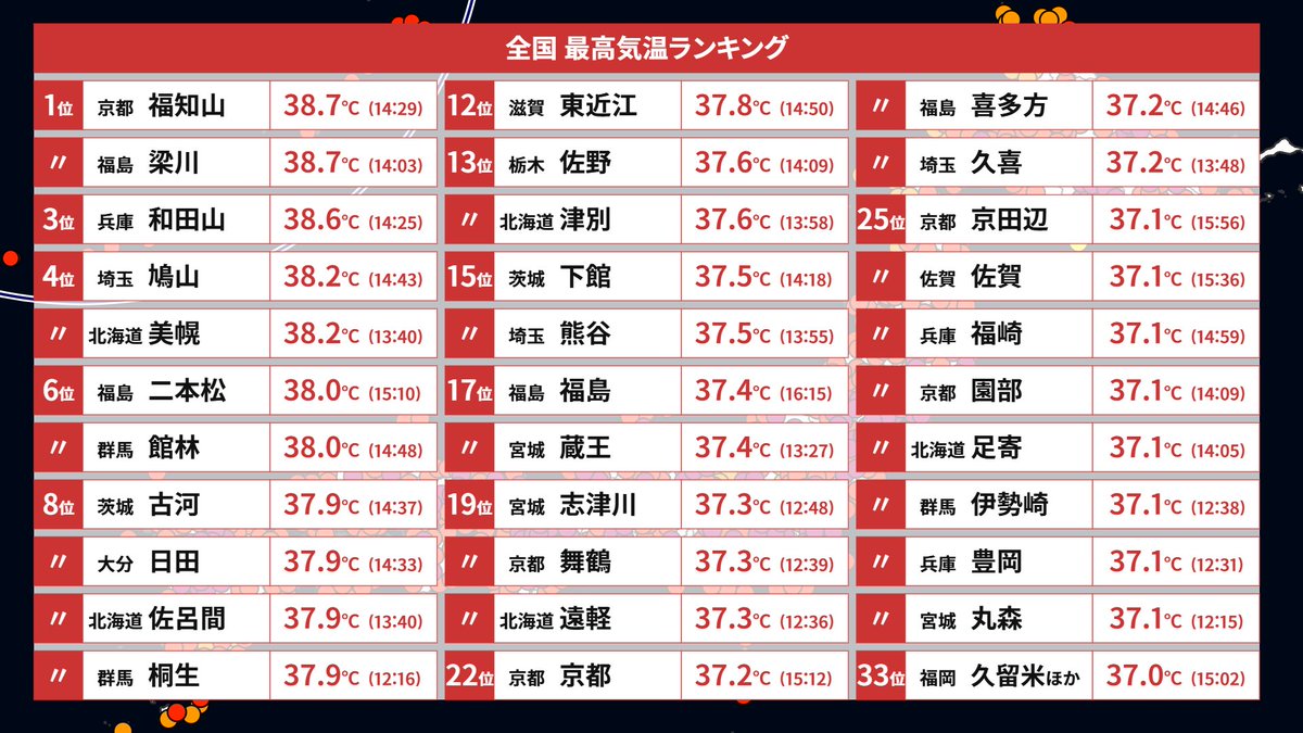 Runninzin's tweet image. 【最高気温ランキング】2025/7/23
京都福知山・福島梁川が38.7℃優勝
北海道は美幌が38.2℃(史上1位)
佐呂間で37.9℃(7月史上1位)
観測史上最高16地点
7月の観測史上最高21地点
今年最高136地点
猛暑日237地点
真夏日849地点
夏日913地点