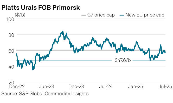 SPGCIOil's tweet image. Commodity Tracker: Charts to watch this week
🛢️ Lower price cap on seaborne Russian #crude exports
🔋 #Lithium supply chains adapt to global demand shifts
🌱 #SAF feedstock prices and #UCOME market trends
... and more: okt.to/4TW5t0
#crudeoil #lithium #SAF #UCOME…