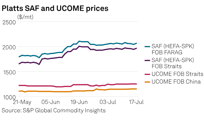 SPGCIOil's tweet image. Commodity Tracker: Charts to watch this week
🛢️ Lower price cap on seaborne Russian #crude exports
🔋 #Lithium supply chains adapt to global demand shifts
🌱 #SAF feedstock prices and #UCOME market trends
... and more: okt.to/4TW5t0
#crudeoil #lithium #SAF #UCOME…