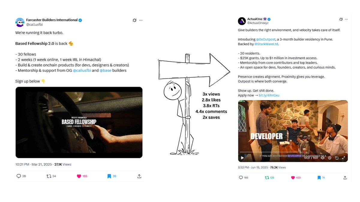Uddalak β Token2049 π¦πͺ (@ninja_writer21) on Twitter photo 3x views. 2.8x likes. 4.1x engagement.
When we launched Starknet Outpost, we knew Base Fellowship was the benchmark.
<a href="/callusfbi/">Farcaster Builders International</a> had one of the most loved builder communities and brands in India. <a href="/base/">Base</a> is one of the biggest chains in the world, with a massive treasury.
We 3x views. 2.8x likes. 4.1x engagement.
When we launched Starknet Outpost, we knew Base Fellowship was the benchmark.
<a href="/callusfbi/">Farcaster Builders International</a> had one of the most loved builder communities and brands in India. <a href="/base/">Base</a> is one of the biggest chains in the world, with a massive treasury.
We
