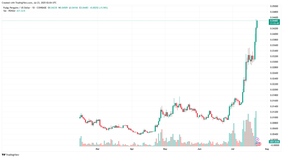 hexdrunker's tweet photo. Gm to everyone bullish on crypto

- Solana hits 200$, BNB hits 800$
- Kaito gets FUD due to Espresso Capital Launchpad details
- Telegram wallet goes live in US - new liquidity for TON
- @waleswoosh dad is soon to be profitable on ETH
- Pengu on its way to hit ATH
- Anoma becomes #1 mindshare due to closed testnet with code