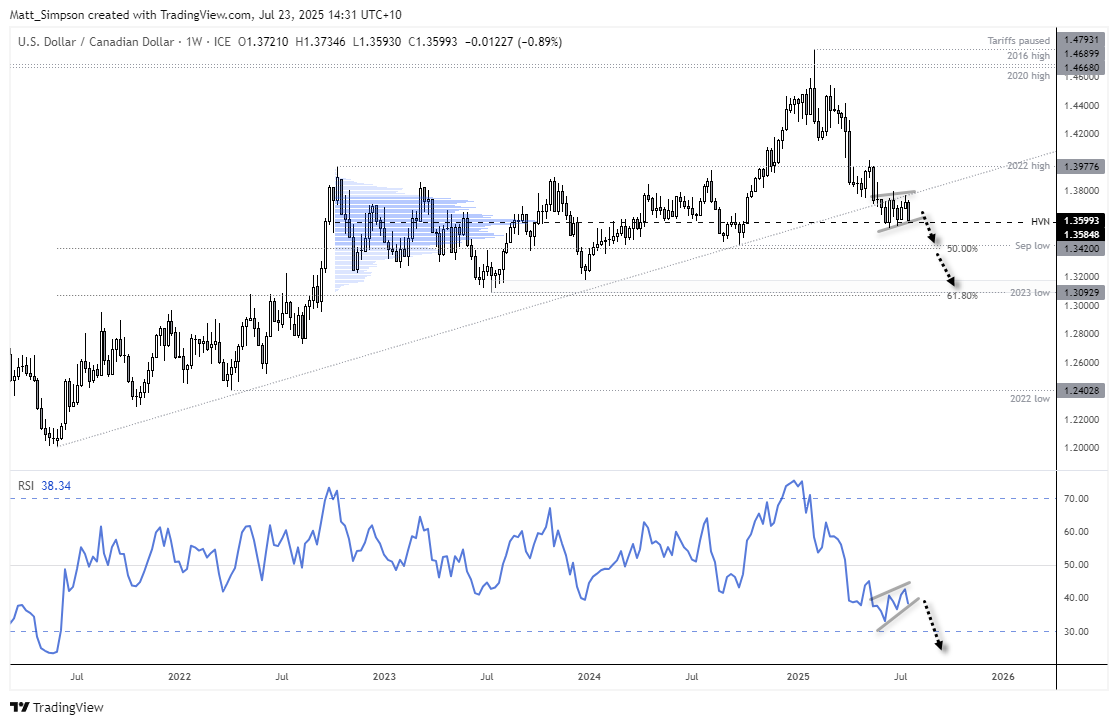 CityIndexAus's tweet image. USD/CAD Technical Outlook: Bearish Break Looms as Powell Risks Rise
ms.spr.ly/6011sEtXU