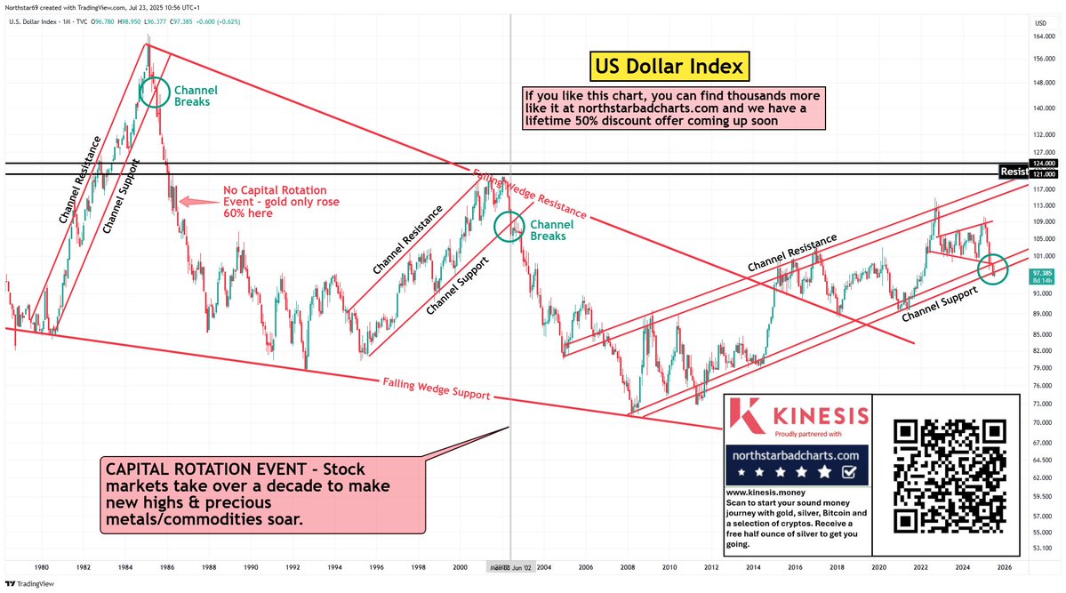NorthstarCharts's tweet image. The US Dollar Index - Is channel support about to fail, or do we spike up from here first?