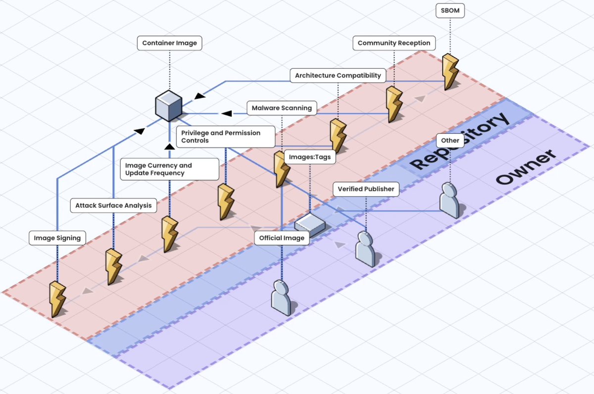 Hadess_security's tweet image. Container Image Security: 𝗪𝗵𝗼 𝗕𝘂𝗶𝗹𝗱𝘀 𝗬𝗼𝘂𝗿 𝗕𝗮𝘀𝗲 𝗜𝗺𝗮𝗴𝗲 Matters

#devops #devsecops #containersecurity #docker #kubernetes #bitnami #chainguard #redis