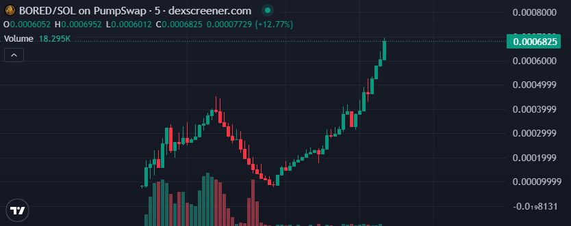 bored_onsol's tweet photo. $BORED New ATH 🚀
https://t.co/poWBG2TifE https://t.co/timIMuXSJw