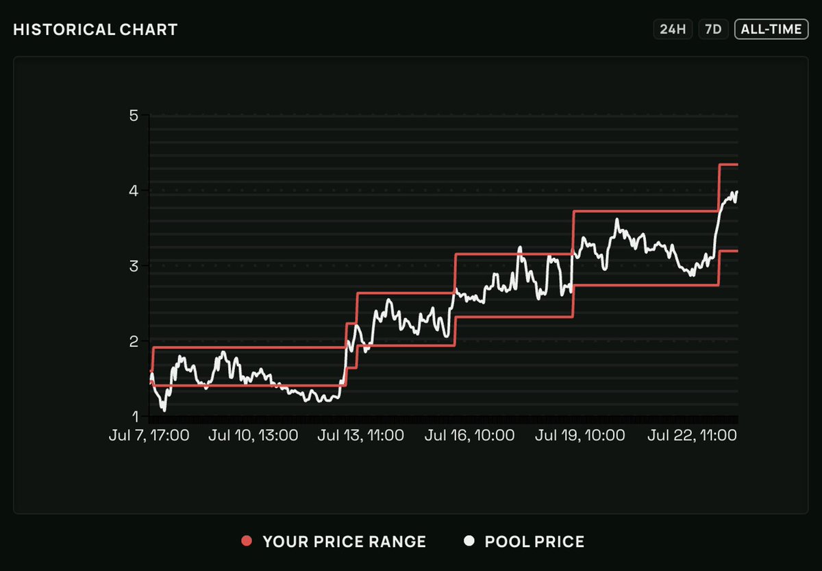 📈+199.3% on $GP from <a href="/orca_so/">Orca 🌊</a> CLMM, outperforming spot hodling by +21%

🧑‍🍳Multiday cooks are alpha. Just set tight-range, and directional autorebalance (up-only)

Automated by Yours Truly,
HawkFi