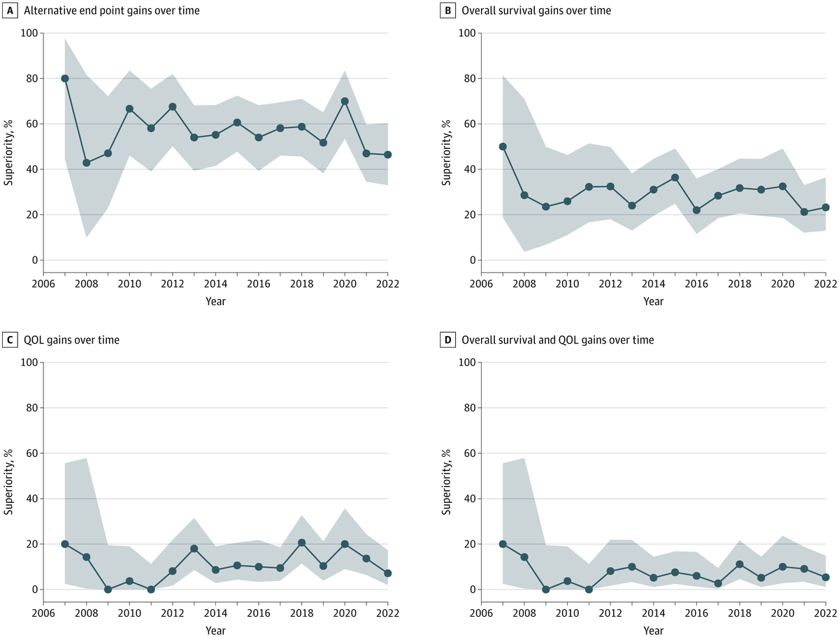 JAMAOnc's tweet image. While phase 3 oncology trials frequently report success based on alternative endpoints, actual enhancements in overall survival and quality of life are uncommon. ja.ma/4m3Eesv @AlexSherryMD @oncology_bg @PavlosMsaouel @ebludmir