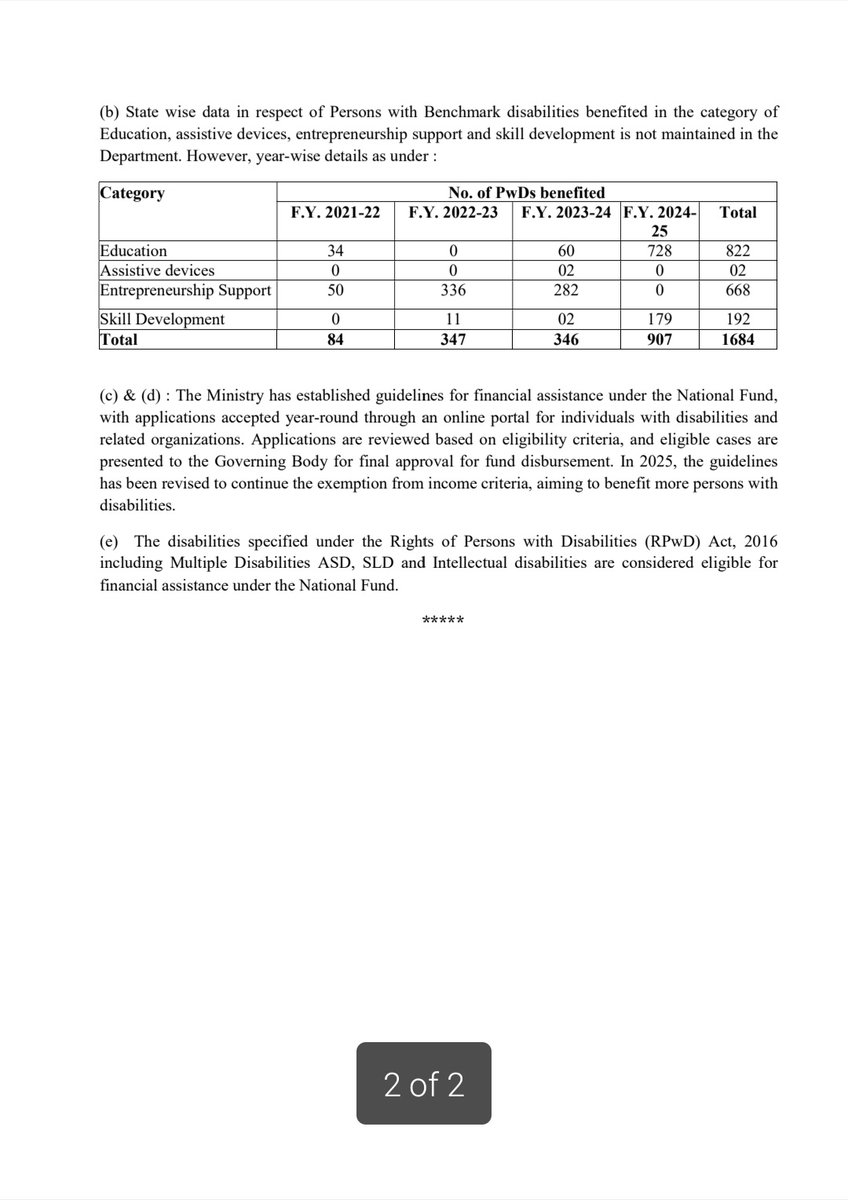 Despite a ₹250 crore allocation to the National Fund for Persons with Disabilities since 2020, only ₹17.24 crore (7% of the Fund )has actually been utilized reaching just 1,684 people in four years! No state-wise beneficiary data, zero transparency in major categories, and