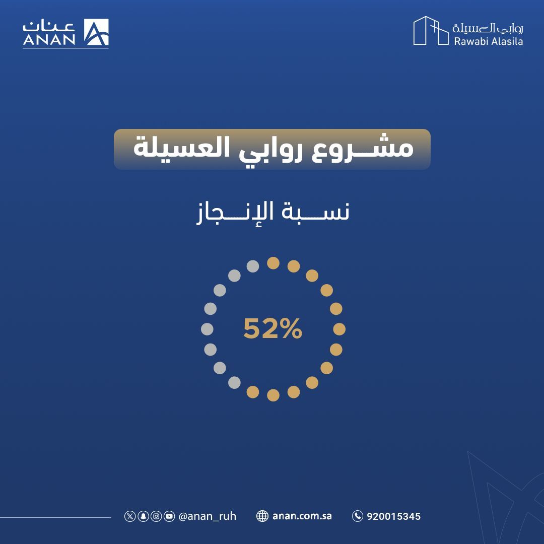 anan_ruh's tweet photo. نعلن عن وصول نسبة الإنجاز في مشروع روابي العسيله بمكة المكرمة إلى 52% ضمن مساحة تتجاوز 1,572,309.30 مترمربع موقع استراتيجي على بعد 15 دقيقة من الحرم المكي .
#شركة_عنان_العقارية
#مكة_المكرمة
#روابي_العسيلة https://t.co/vRWiybjtny