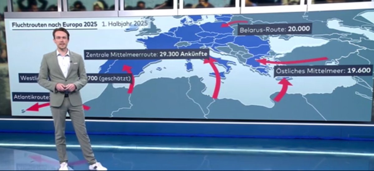 Sluzby_w_akcji's tweet image. Według niemieckiej telewizji WELT w pierwszym półroczu 2025 przez Białoruski szlak migracyjny miało się przewinąć 20 tys. imigrantów. To ciekawe twierdzenia, bo dane prezentowane przez MSWiA, są odmienne.
Dodatkowo według tej stacji w Niemczech jest 226 000 osób zobowiązanych do…