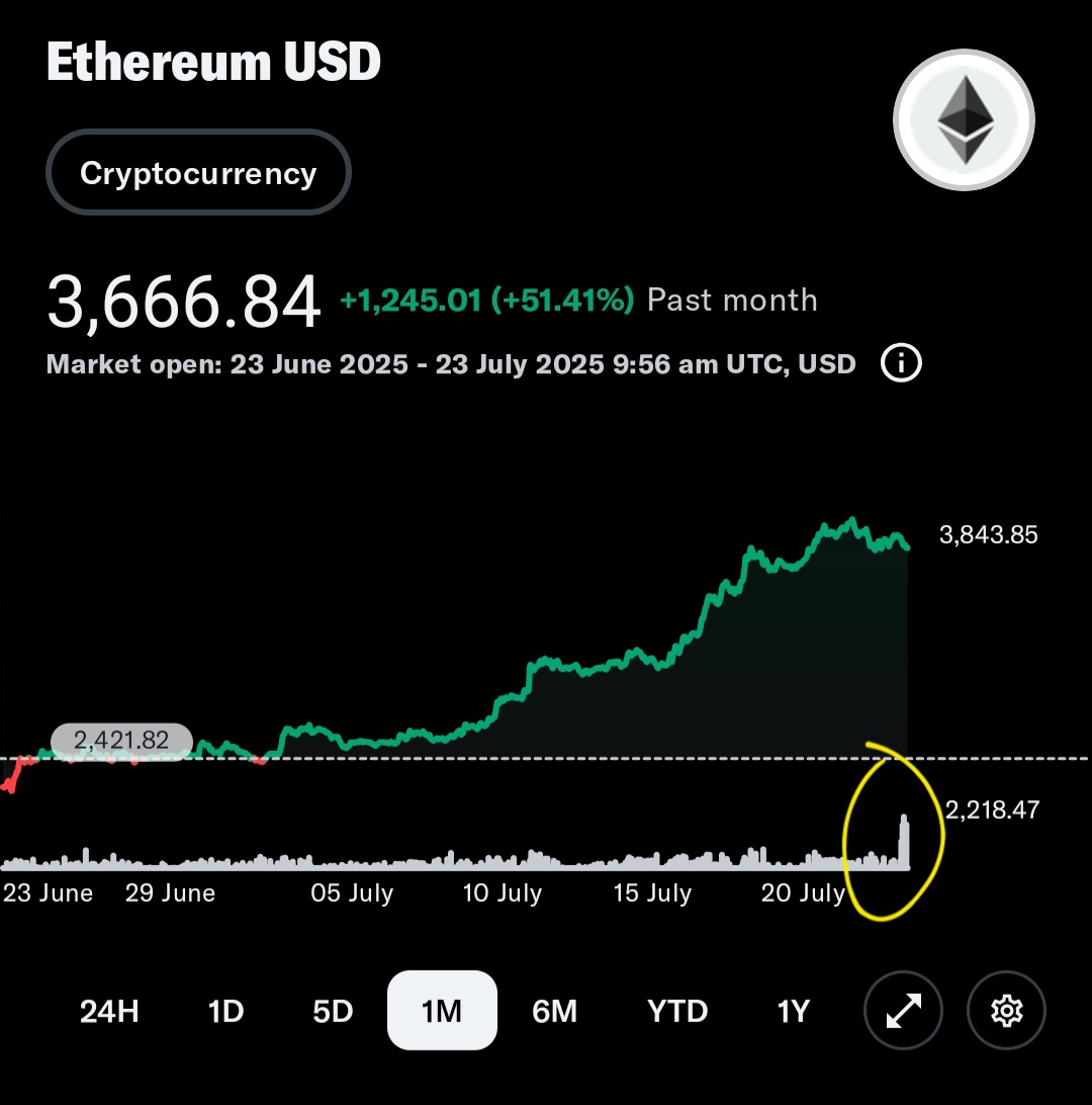 JourneyMacro's tweet image. ETH is on sale courtesy of hedge funds and ETH shorts.
Look at the volume of ETH being sold.
Buy up and TAKE FULL ADVANTAGE: