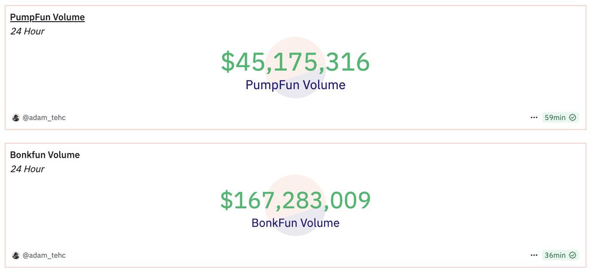FabianoSolana's tweet image. This is getting crazy
Bonkfun had almost 4x the volume of Pump Fun in the last 24 hours
Pico bottom for Pump or the end?