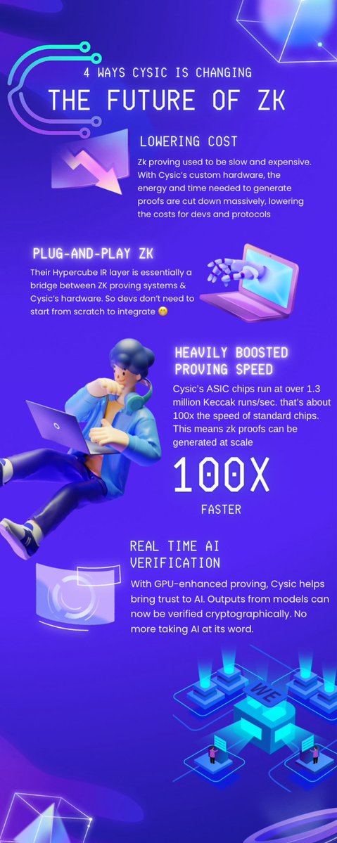 Alex_Houseof308's tweet image. ZK is evolving fast, and @cysic_xyz is one of those at the center of that evolution.
From lower costs to faster proving & verifiable AI, check out 4 major changes they’re driving in the industry👇Gmsor