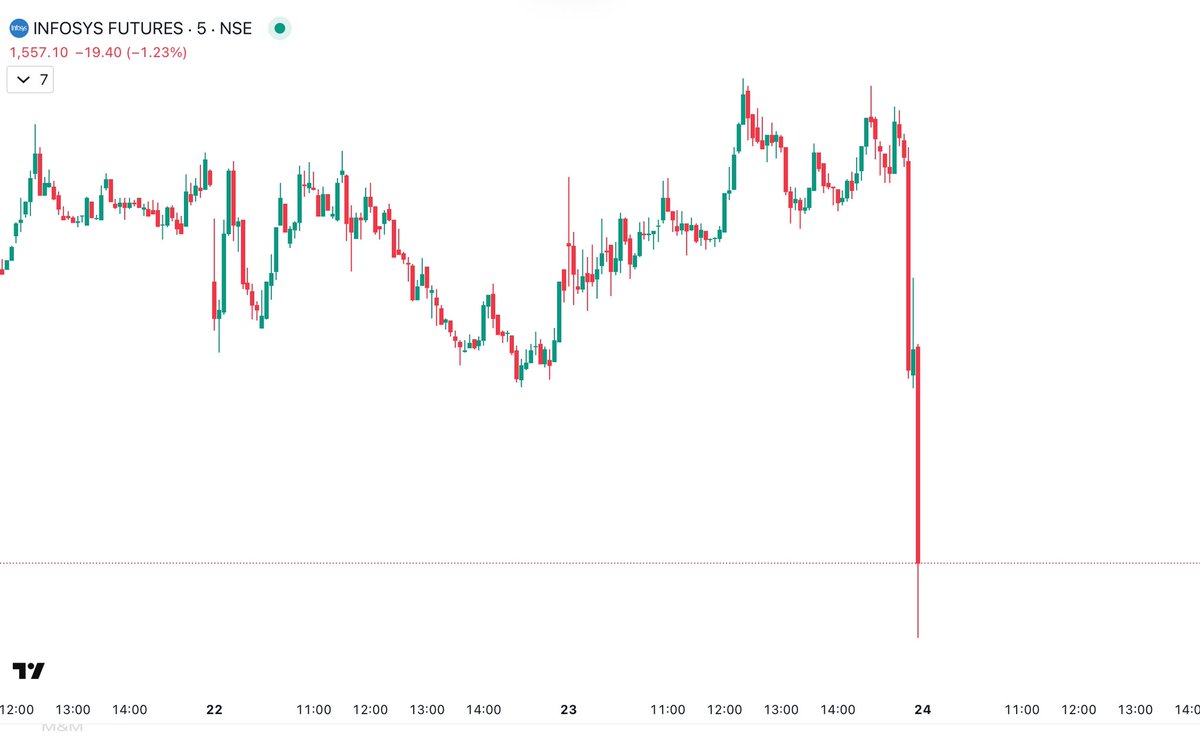 subodhsingh_'s tweet image. Who has sold INFY before closing ?