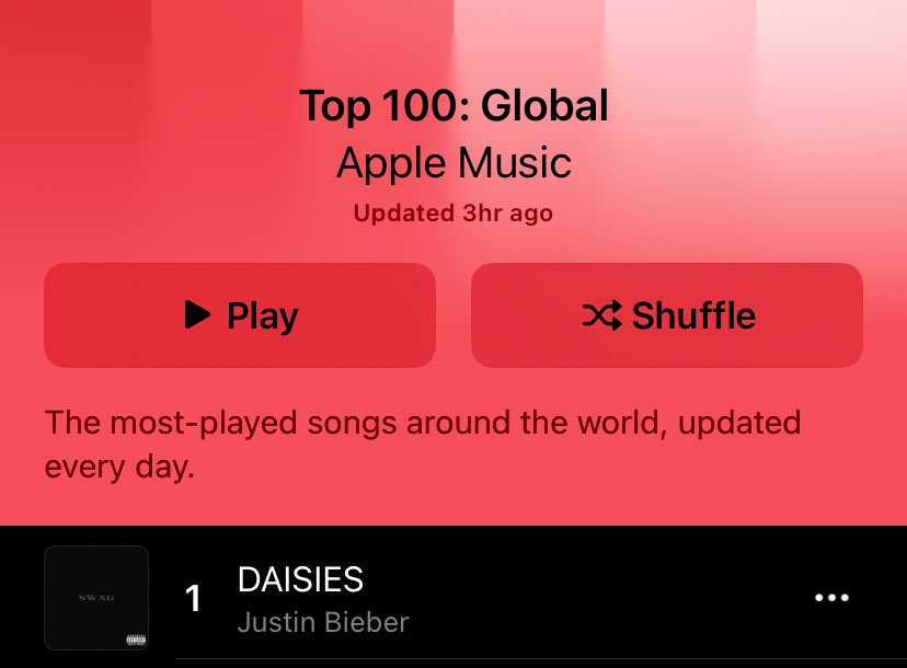 justinchartdata's tweet image. Apple Music Global:
#1. "DAISIES" — @justinbieber (=) *11 days at #1*