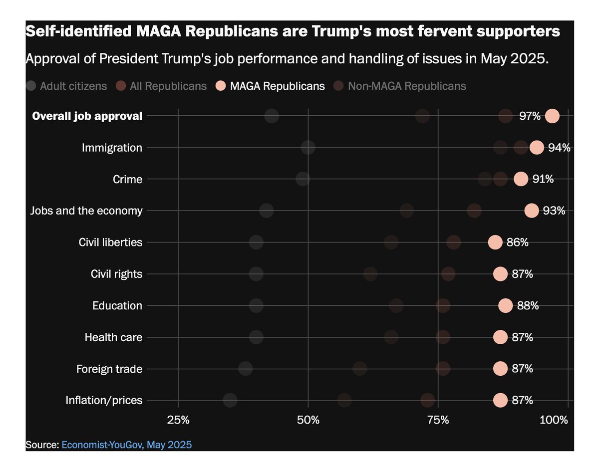Les réalités parallèles en #polusa...

Taux Satisfaction du travail de #Trump selon enjeux... et surtout, selon types d'électorats:

-Ensemble électeurs... 43 %
-Tout #GOP..................... 88 %
-GOP "Non-MAGA"....... 72 %
-GOP #MAGA................ 97 %

Source: YouGov / WaPo