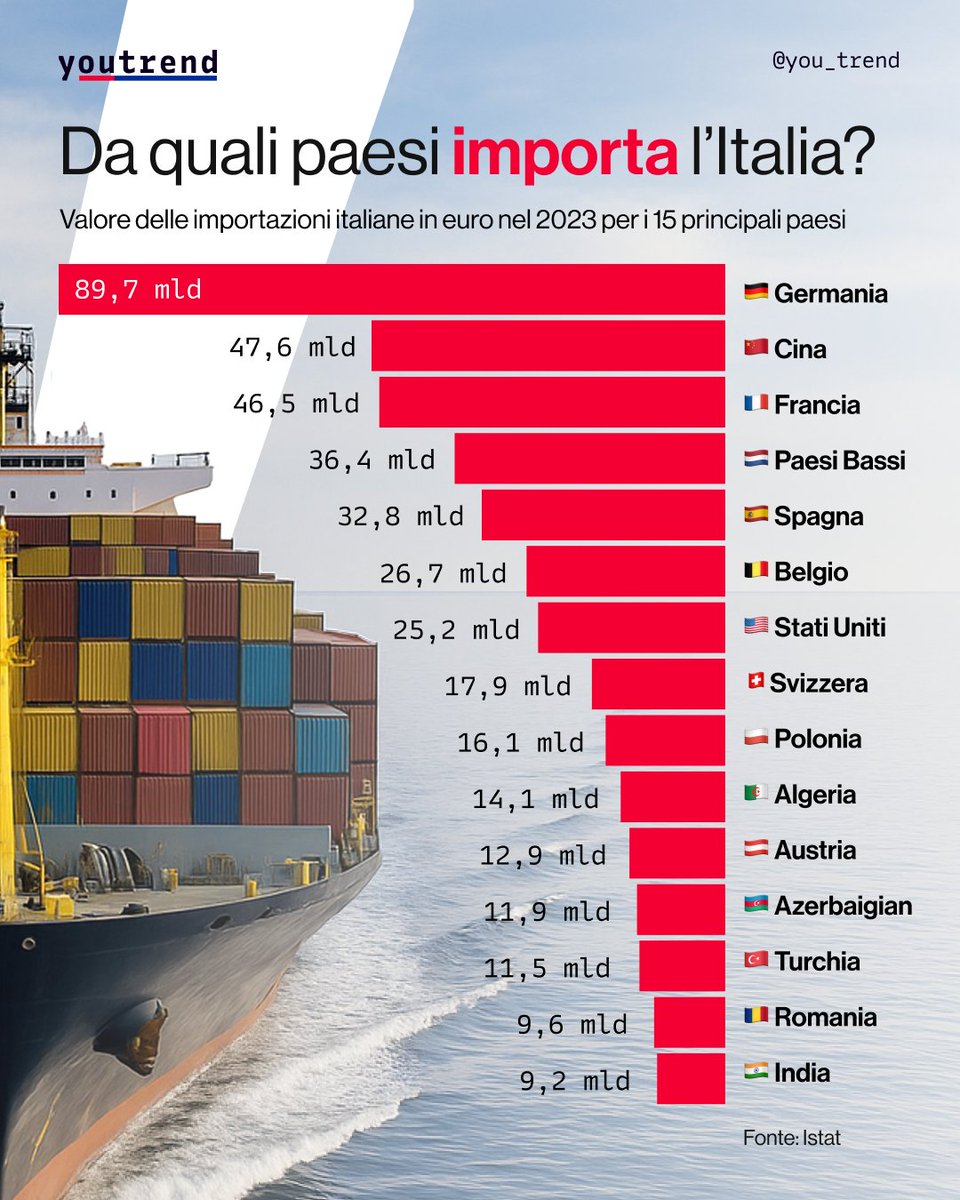 Nel 2023 l'Italia ha esportato beni per 626 miliardi di euro e ne ha importati per 592 miliardi, con un saldo positivo di 34 miliardi. I nostri tre principali partner nelle esportazioni sono la Germania (75 miliardi), gli Stati Uniti (67 miliardi) e la Francia (63 miliardi),