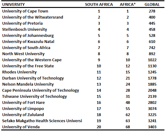 Isidro F. Aguillo (@isidroaguillo) on Twitter photo Top South African Universities in the July 2025 edition of the Ranking Webometrics
Full list (32 000 HEIs) for download:
doi.org/10.6084/m9.fig…
@UCT_News
<a href="/WitsUniversity/">Wits University</a>
<a href="/UPTuks/">University of Pretoria</a>
<a href="/StellenboschUni/">Stellenbosch University</a>
<a href="/go2uj/">University of Johannesburg</a>
<a href="/unisa/">Unisa</a>
<a href="/theNWU/">NWU - North-West University</a>
<a href="/UWConline/">UWC</a>
<a href="/UFSweb/">UFS</a>
<a href="/Rhodes_Uni/">Rhodes University</a>
<a href="/officialDUTSRC/">DUT SRC (Official)</a>
<a href="/UKZNAlumni/">UKZN Alumni</a> Top South African Universities in the July 2025 edition of the Ranking Webometrics
Full list (32 000 HEIs) for download:
doi.org/10.6084/m9.fig…
@UCT_News
<a href="/WitsUniversity/">Wits University</a>
<a href="/UPTuks/">University of Pretoria</a>
<a href="/StellenboschUni/">Stellenbosch University</a>
<a href="/go2uj/">University of Johannesburg</a>
<a href="/unisa/">Unisa</a>
<a href="/theNWU/">NWU - North-West University</a>
<a href="/UWConline/">UWC</a>
<a href="/UFSweb/">UFS</a>
<a href="/Rhodes_Uni/">Rhodes University</a>
<a href="/officialDUTSRC/">DUT SRC (Official)</a>
<a href="/UKZNAlumni/">UKZN Alumni</a>